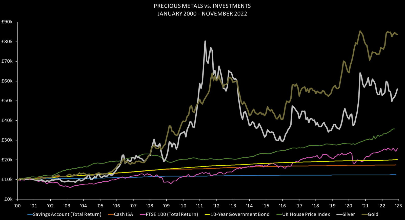 Gold Vs other Assets